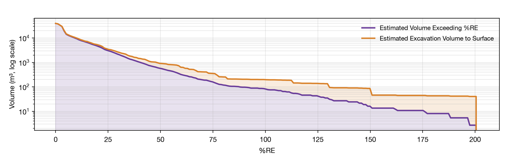 Estimated volume exceeding, and estimated excavation volume to surface, at each %RE threshold