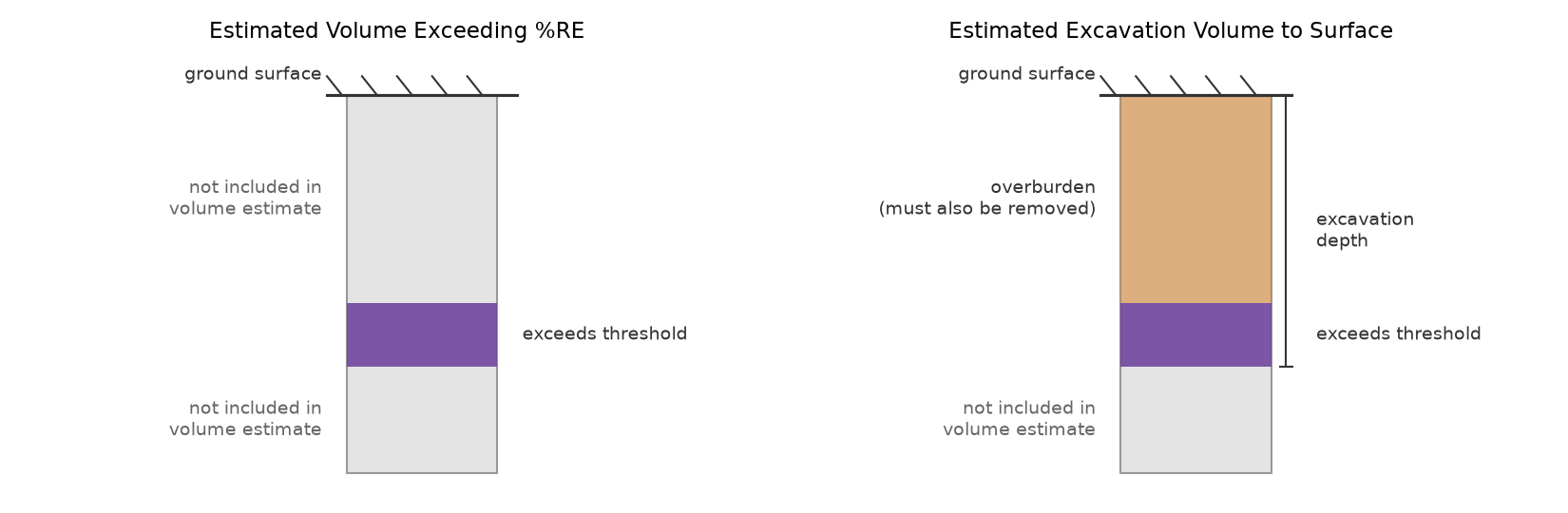 Two simplified soil-profile diagrams. The left one, labeled Estimated Volume Exceeding percent RE, highlights only a buried layer exceeding the threshold. The right one, labeled Estimated Excavation Volume to Surface, highlights that same layer plus all the soil above it up to the ground surface, with a bracket marking the resulting excavation depth.
