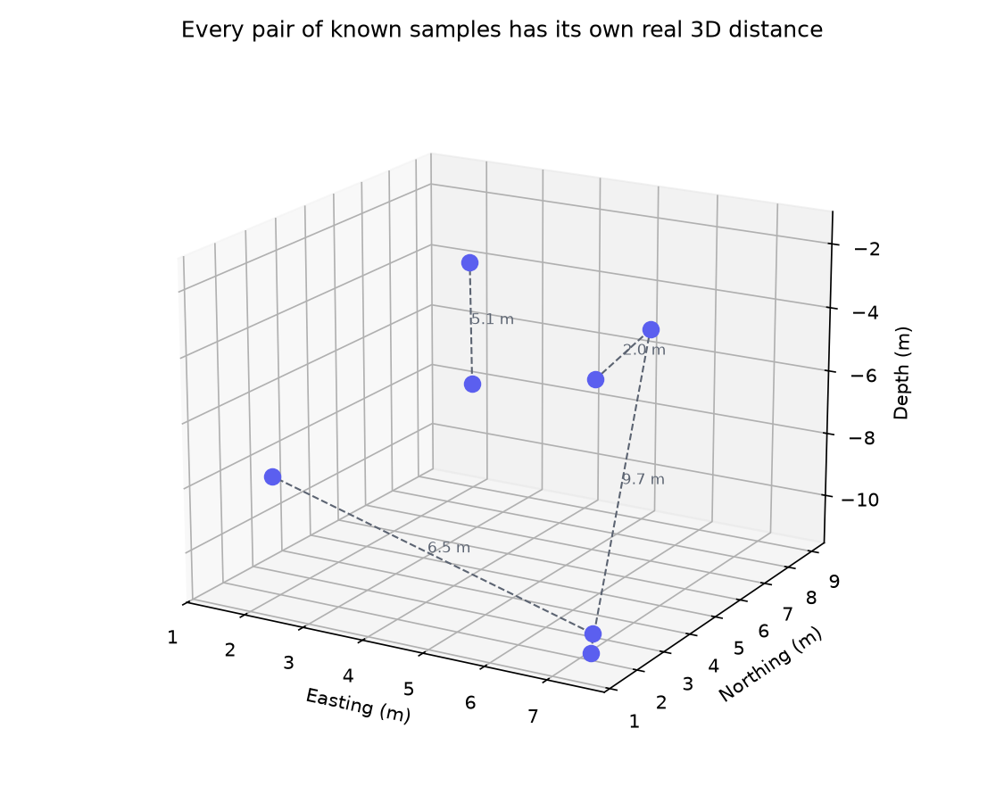 A schematic 3D scatter of sample points at different eastings, northings, and depths, with a few pairs of points connected by dashed lines labeled with the real 3D distance between them.