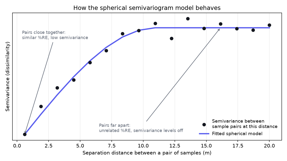 A chart showing semivariance (dissimilarity between sample pairs) on the vertical axis against separation distance on the horizontal axis. Points close together have low semivariance; the values rise with distance and then level off. A smooth curve (the fitted spherical model) passes through the scattered points.
