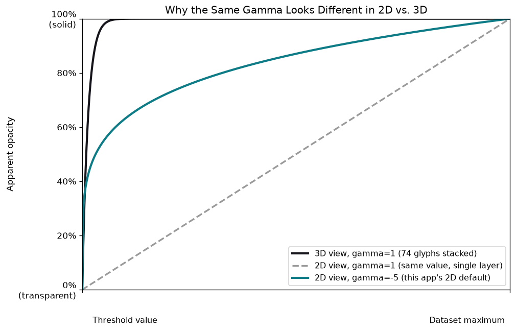 Line chart comparing three opacity curves: the 3D view at gamma=1 (which, from stacking about 74 translucent glyphs, rises almost immediately to nearly 100% opaque), the 2D view at that same gamma=1 (a plain diagonal line, far more transparent through most of the range), and the 2D view at this app's own default of gamma=-5 (a curve that rises quickly but not as sharply as the 3D curve, landing partway between the other two).