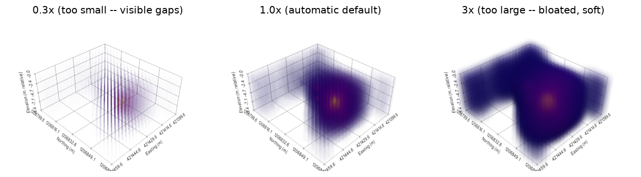 Three renders of the same plume at different glyph sizes: 0.3x shows a visible gapped, checkerboard artifact; 1.0x, the automatic default, looks smooth; 3x is bloated and has lost detail.