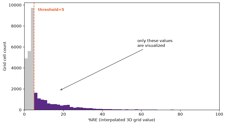 Histogram of interpolated %RE values for the sample project. Values at or below the 5% threshold are shown in gray; values above it, which are the only ones actually visualized, are shown in purple.