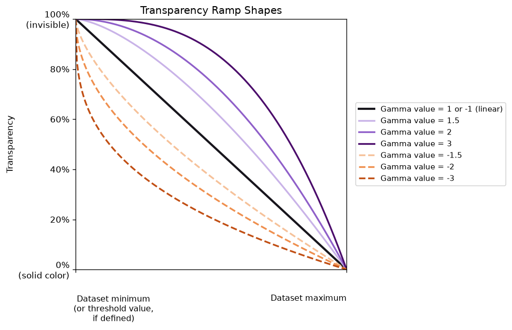 Line chart comparing gamma transparency curves at several values, including the linear-equivalent value of 1.